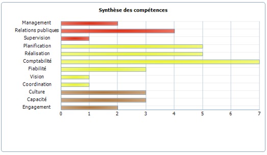 Synthèse des compétences OC16 sous forme de graphique horizontal